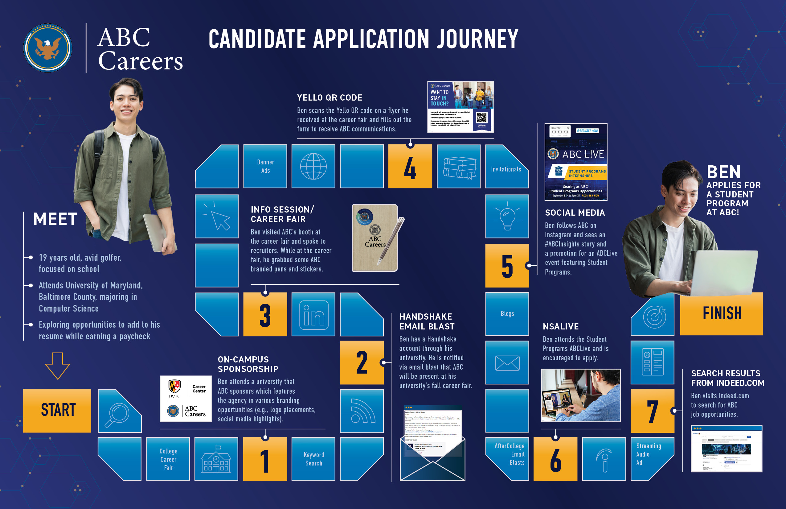Student Candidate Journey Map